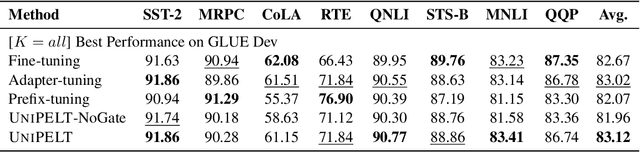 Figure 4 for UniPELT: A Unified Framework for Parameter-Efficient Language Model Tuning