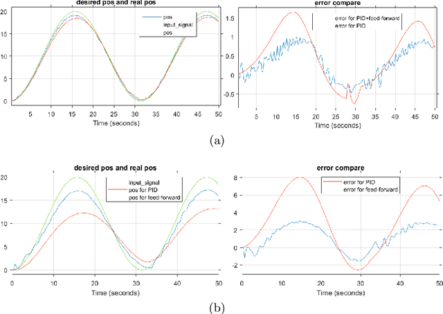 Figure 3 for Control of Pneumatic Artificial Muscles with SNN-based Cerebellar-like Model