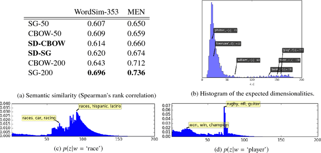 Figure 1 for Learning the Dimensionality of Word Embeddings