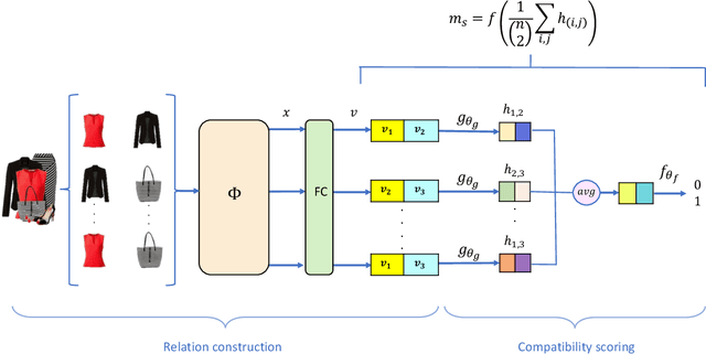 Figure 3 for Fashion Recommendation and Compatibility Prediction Using Relational Network