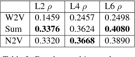 Figure 3 for High-risk learning: acquiring new word vectors from tiny data