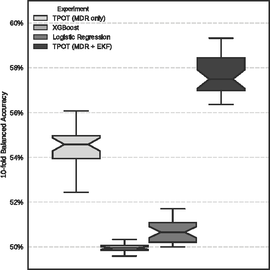 Figure 3 for Toward the automated analysis of complex diseases in genome-wide association studies using genetic programming