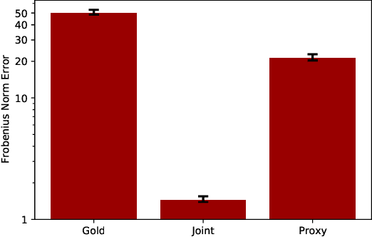 Figure 2 for Group-Sparse Matrix Factorization for Transfer Learning of Word Embeddings
