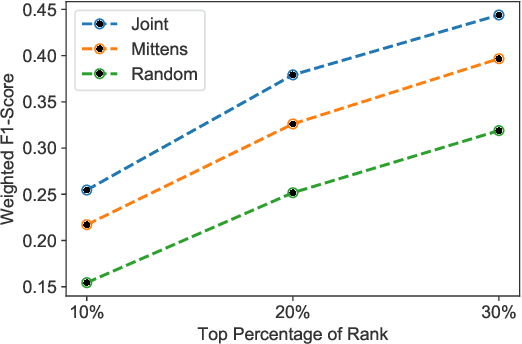 Figure 4 for Group-Sparse Matrix Factorization for Transfer Learning of Word Embeddings