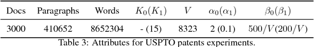 Figure 4 for Unveiling the semantic structure of text documents using paragraph-aware Topic Models