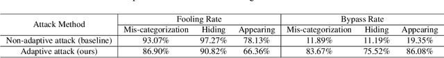 Figure 4 for ADC: Adversarial attacks against object Detection that evade Context consistency checks