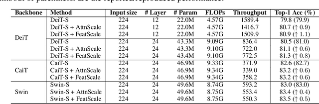 Figure 2 for Anti-Oversmoothing in Deep Vision Transformers via the Fourier Domain Analysis: From Theory to Practice