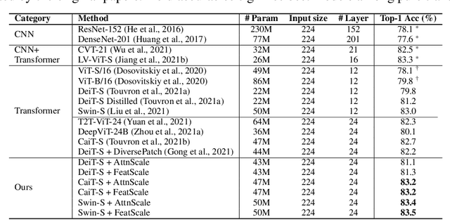 Figure 4 for Anti-Oversmoothing in Deep Vision Transformers via the Fourier Domain Analysis: From Theory to Practice