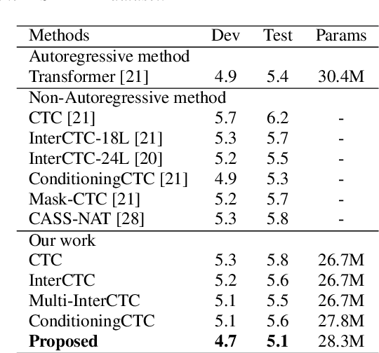 Figure 2 for Improving CTC-based ASR Models with Gated Interlayer Collaboration