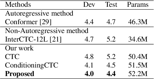 Figure 3 for Improving CTC-based ASR Models with Gated Interlayer Collaboration