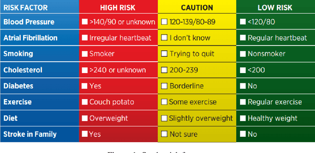 Figure 1 for Two Tier Prediction of Stroke Using Artificial Neural Networks and Support Vector Machines