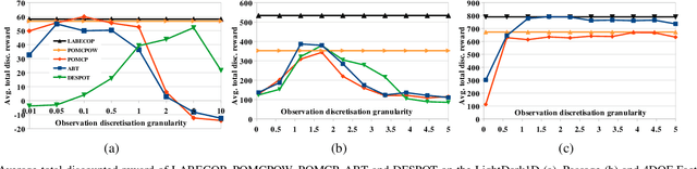 Figure 3 for An On-Line POMDP Solver for Continuous Observation Spaces