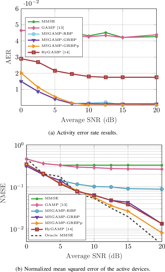 Figure 2 for Study of Joint Activity Detection and Channel Estimation Based on Message Passing with RBP Scheduling for MTC