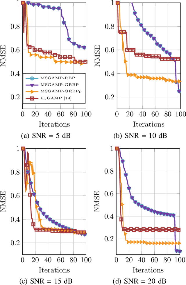 Figure 3 for Study of Joint Activity Detection and Channel Estimation Based on Message Passing with RBP Scheduling for MTC