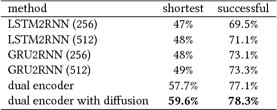 Figure 4 for StackSeq2Seq: Dual Encoder Seq2Seq Recurrent Networks