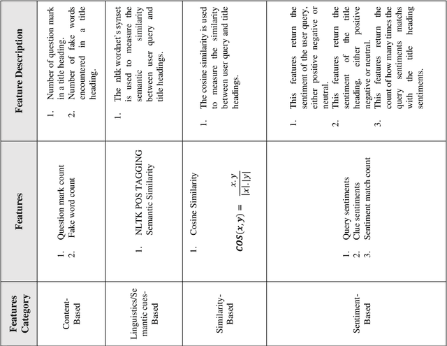 Figure 3 for An Automated Multi-Web Platform Voting Framework to Predict Misleading Information Proliferated during COVID-19 Outbreak using Ensemble Method
