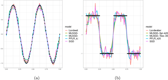 Figure 1 for Statistical Learning and Inverse Problems: An Stochastic Gradient Approach