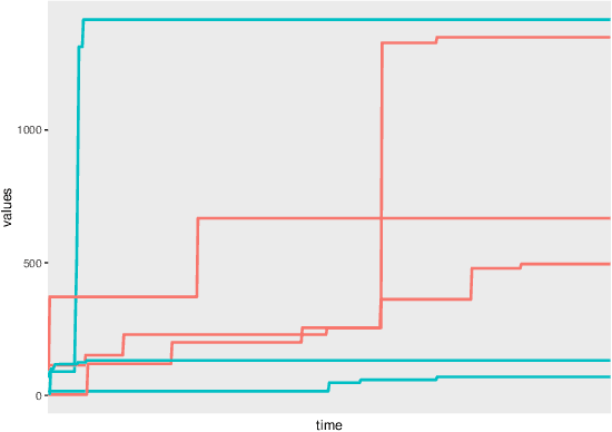 Figure 4 for Statistical Learning and Inverse Problems: An Stochastic Gradient Approach