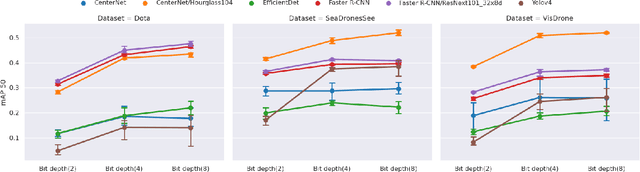 Figure 2 for Comprehensive Analysis of the Object Detection Pipeline on UAVs