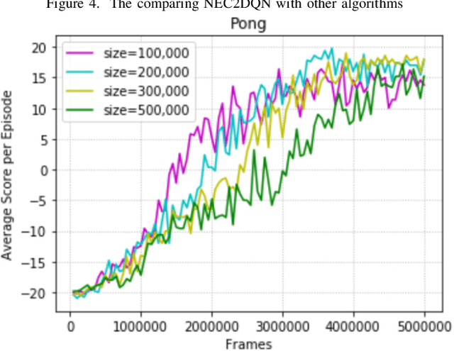 Figure 4 for Faster Deep Q-learning using Neural Episodic Control