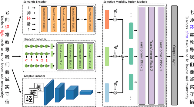 Figure 2 for Read, Listen, and See: Leveraging Multimodal Information Helps Chinese Spell Checking