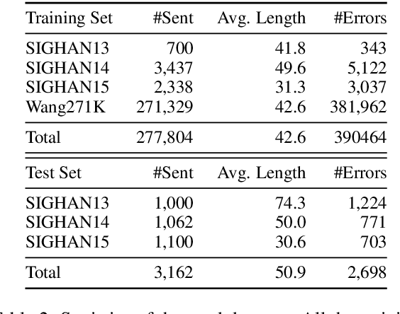Figure 3 for Read, Listen, and See: Leveraging Multimodal Information Helps Chinese Spell Checking