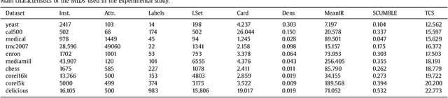 Figure 2 for Tackling Multilabel Imbalance through Label Decoupling and Data Resampling Hybridization