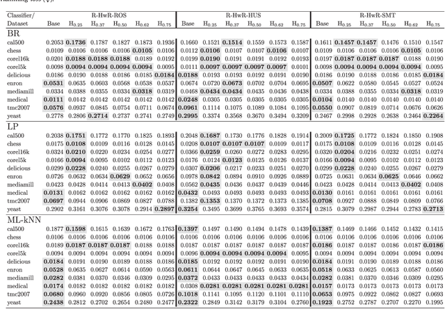 Figure 4 for Tackling Multilabel Imbalance through Label Decoupling and Data Resampling Hybridization