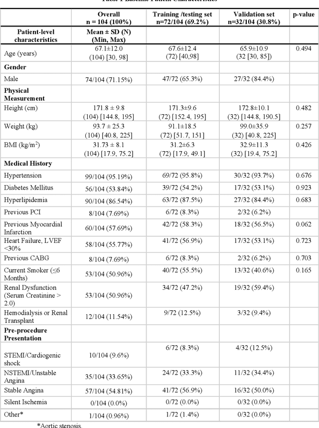 Figure 2 for Prediction of stent under-expansion in calcified coronary arteries using machine-learning on intravascular optical coherence tomography