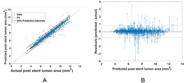 Figure 3 for Prediction of stent under-expansion in calcified coronary arteries using machine-learning on intravascular optical coherence tomography