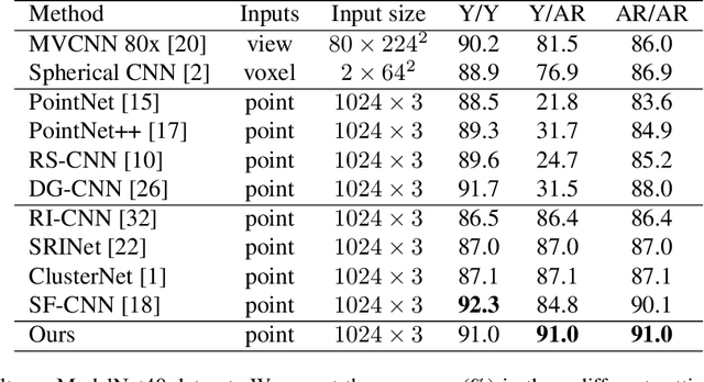 Figure 2 for Learning Rotation-Invariant Representations of Point Clouds Using Aligned Edge Convolutional Neural Networks