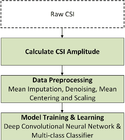 Figure 2 for Deep CSI Learning for Gait Biometric Sensing and Recognition