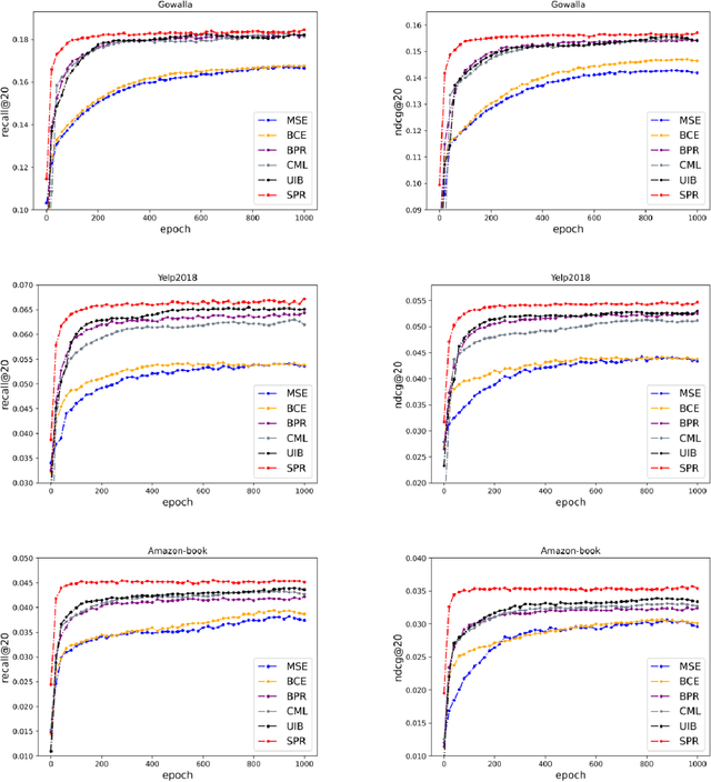 Figure 4 for SPR:Supervised Personalized Ranking Based on Prior Knowledge for Recommendation