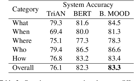 Figure 4 for BIG MOOD: Relating Transformers to Explicit Commonsense Knowledge