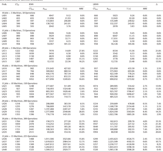 Figure 4 for Recurrent neural network approach for cyclic job shop scheduling problem