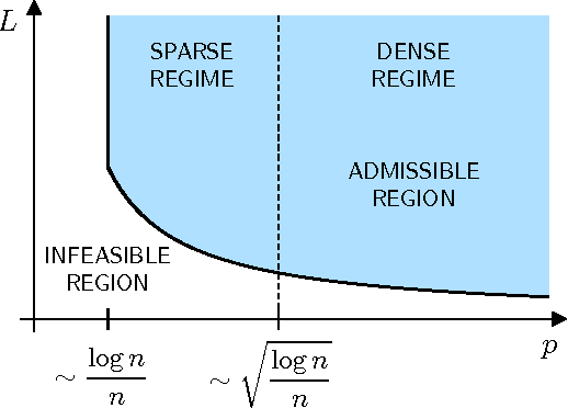 Figure 1 for Top-$K$ Ranking from Pairwise Comparisons: When Spectral Ranking is Optimal