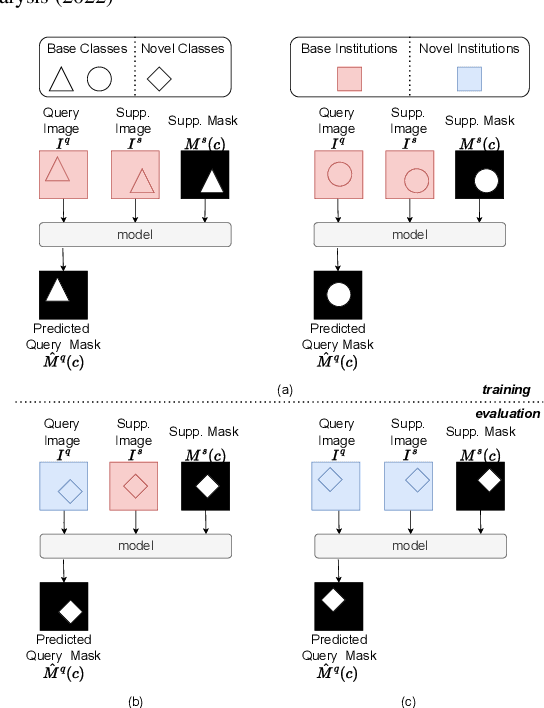 Figure 1 for Prototypical few-shot segmentation for cross-institution male pelvic structures with spatial registration