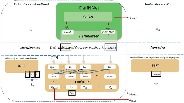 Figure 1 for Lacking the embedding of a word? Look it up into a traditional dictionary