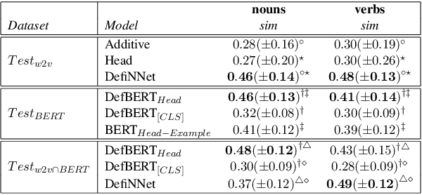 Figure 2 for Lacking the embedding of a word? Look it up into a traditional dictionary