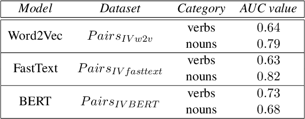 Figure 3 for Lacking the embedding of a word? Look it up into a traditional dictionary