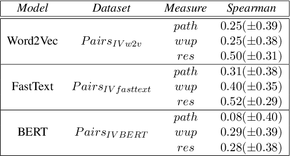Figure 4 for Lacking the embedding of a word? Look it up into a traditional dictionary