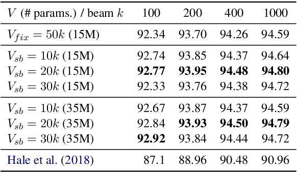 Figure 4 for Effective Batching for Recurrent Neural Network Grammars