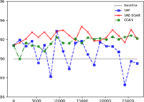Figure 2 for Data augmentation using generative networks to identify dementia