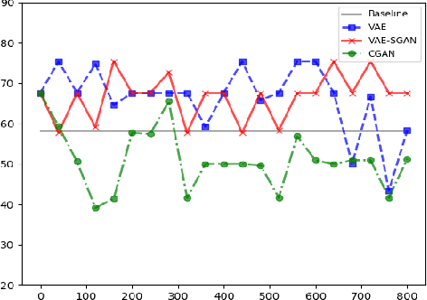 Figure 4 for Data augmentation using generative networks to identify dementia