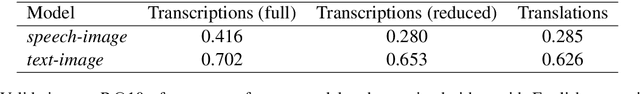 Figure 2 for Textual Supervision for Visually Grounded Spoken Language Understanding