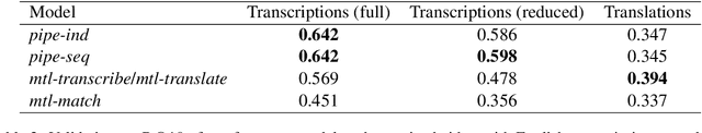 Figure 4 for Textual Supervision for Visually Grounded Spoken Language Understanding