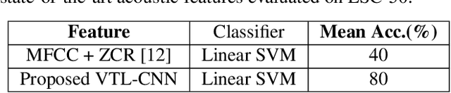 Figure 2 for CURE Dataset: Ladder Networks for Audio Event Classification