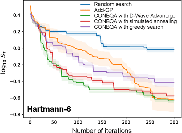 Figure 3 for Continuous black-box optimization with quantum annealing and random subspace coding