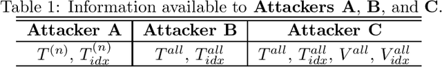 Figure 2 for Cancelable Indexing Based on Low-rank Approximation of Correlation-invariant Random Filtering for Fast and Secure Biometric Identification
