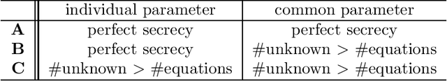 Figure 4 for Cancelable Indexing Based on Low-rank Approximation of Correlation-invariant Random Filtering for Fast and Secure Biometric Identification